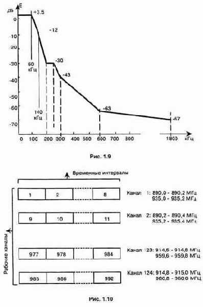 ��������� �D�� ������ � ������������ �������� � ��������� GSM